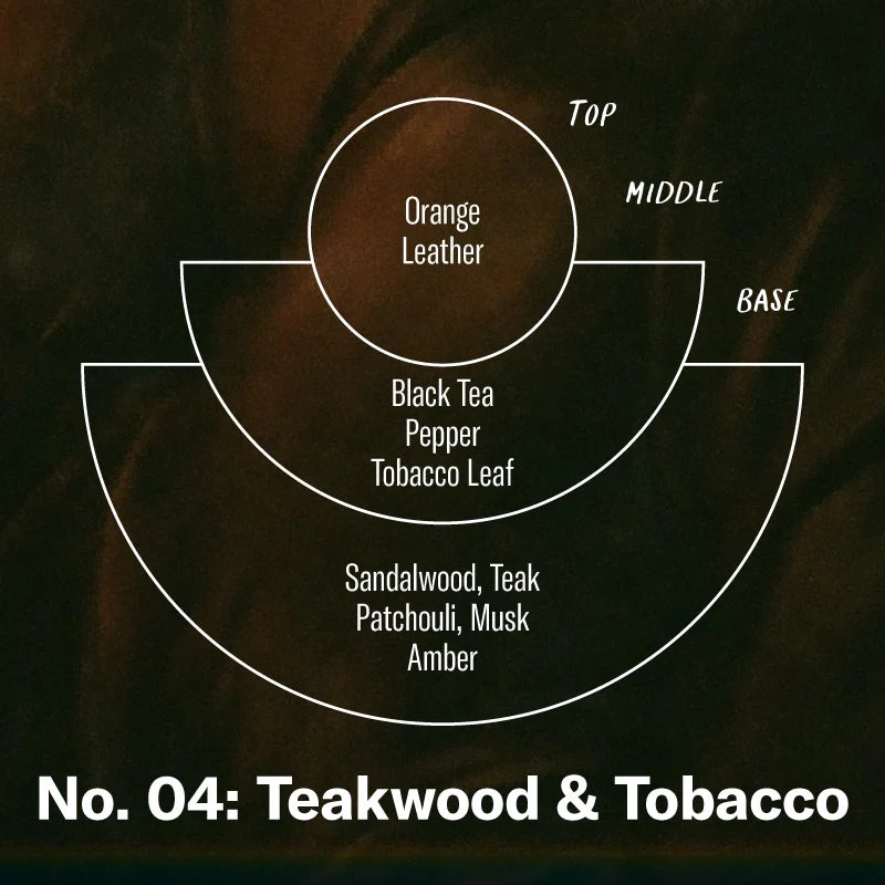  Scent breakdown chart for Teakwood & Tobacco featuring notes like orange, leather, black tea, amber and sandalwood.
